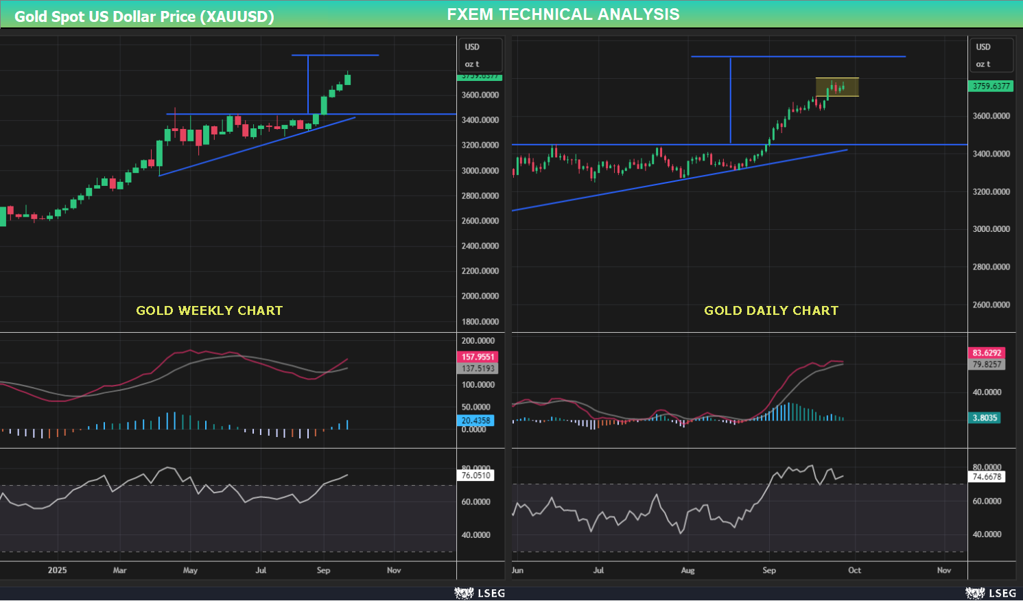 XAU/USD chart on the weekly time frame